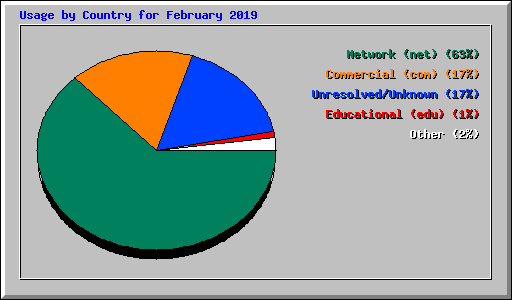 Usage by Country for February 2019