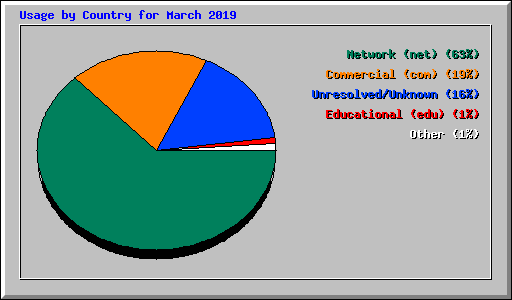 Usage by Country for March 2019