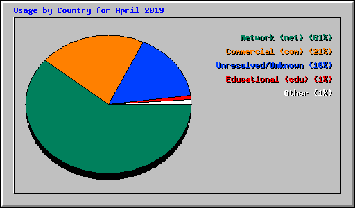 Usage by Country for April 2019