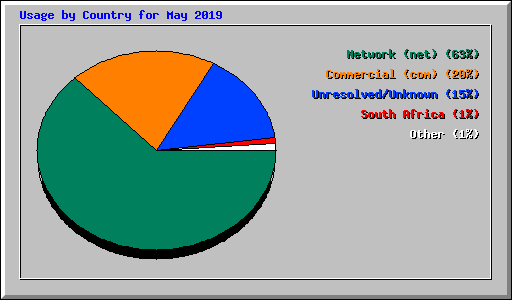 Usage by Country for May 2019