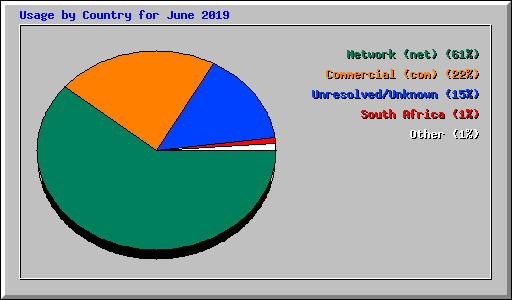 Usage by Country for June 2019