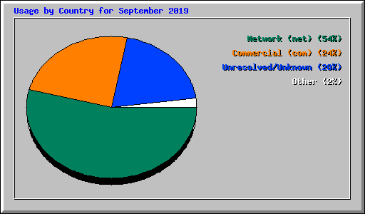 Usage by Country for September 2019