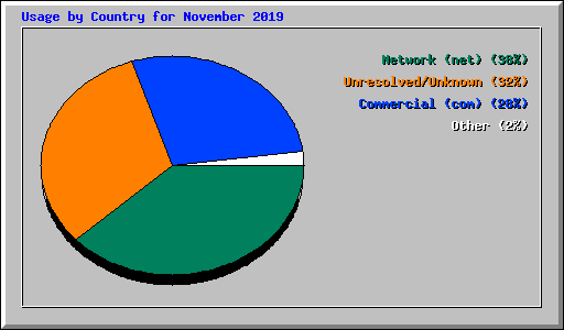 Usage by Country for November 2019