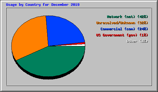 Usage by Country for December 2019