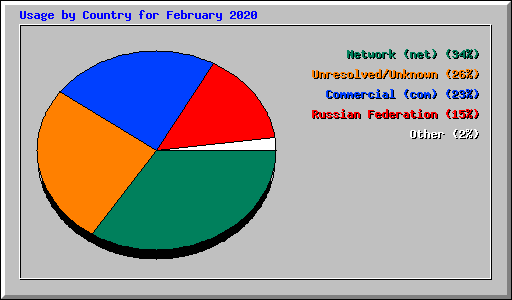 Usage by Country for February 2020