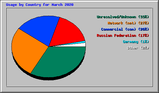 Usage by Country for March 2020