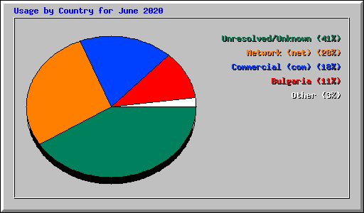 Usage by Country for June 2020