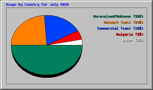 Usage by Country for July 2020