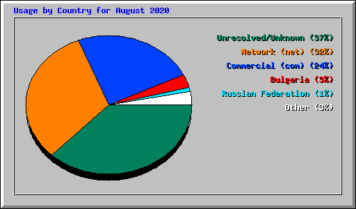 Usage by Country for August 2020