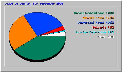 Usage by Country for September 2020