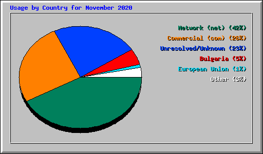 Usage by Country for November 2020