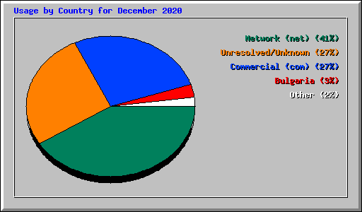Usage by Country for December 2020
