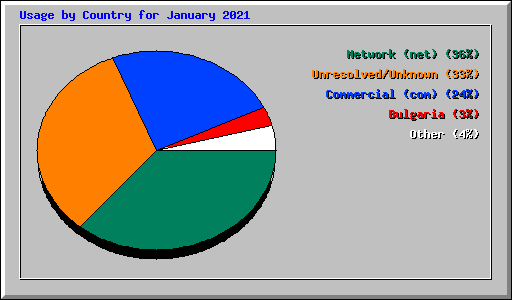 Usage by Country for January 2021