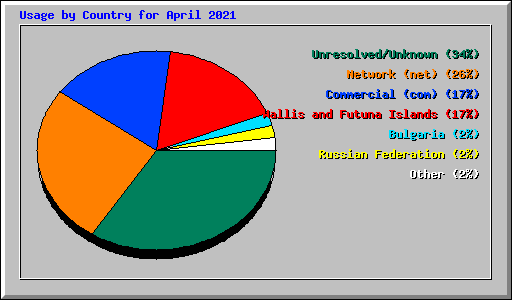 Usage by Country for April 2021
