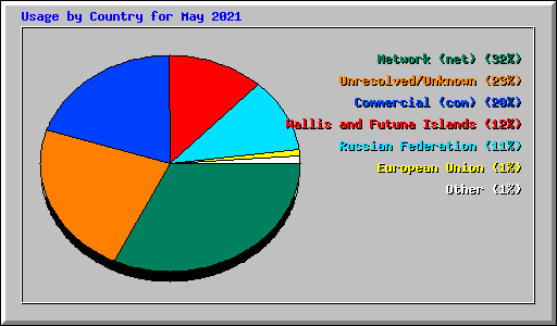 Usage by Country for May 2021