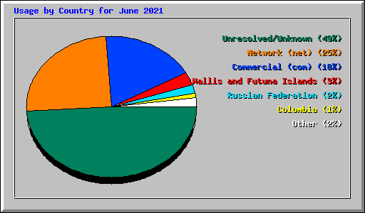 Usage by Country for June 2021