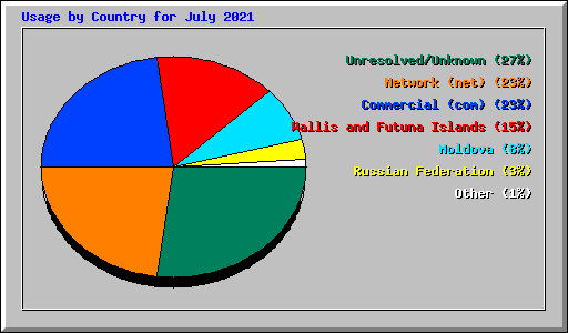 Usage by Country for July 2021
