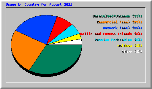 Usage by Country for August 2021