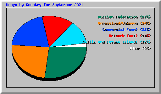 Usage by Country for September 2021