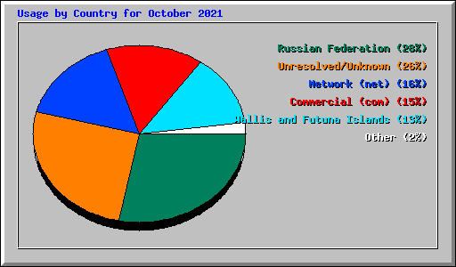 Usage by Country for October 2021