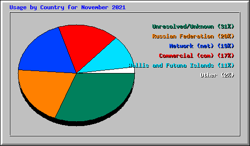 Usage by Country for November 2021