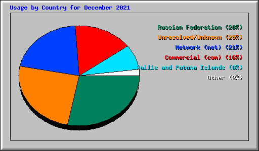 Usage by Country for December 2021