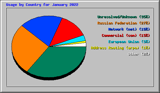 Usage by Country for January 2022
