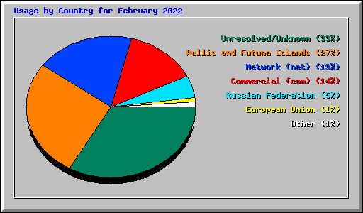 Usage by Country for February 2022
