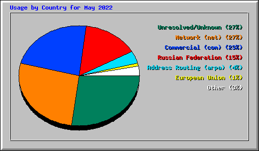 Usage by Country for May 2022