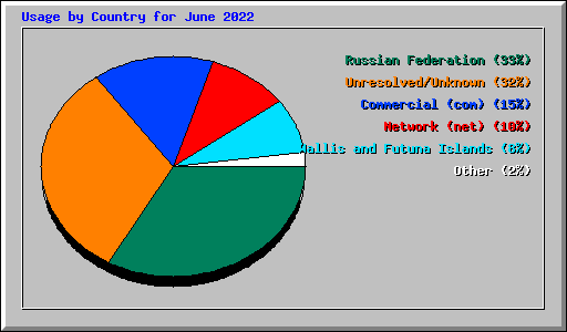 Usage by Country for June 2022