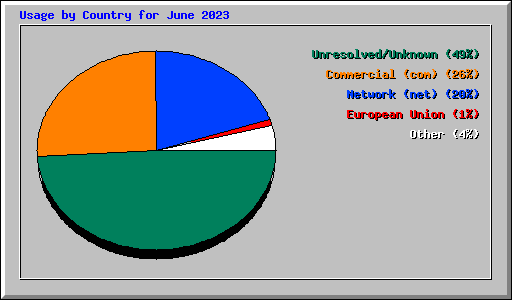 Usage by Country for June 2023