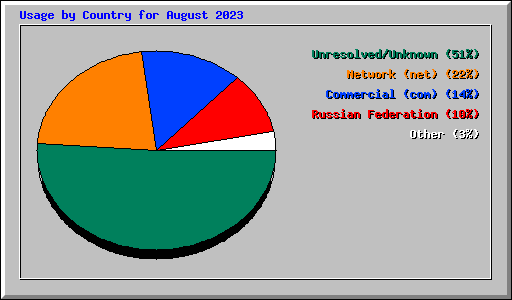 Usage by Country for August 2023