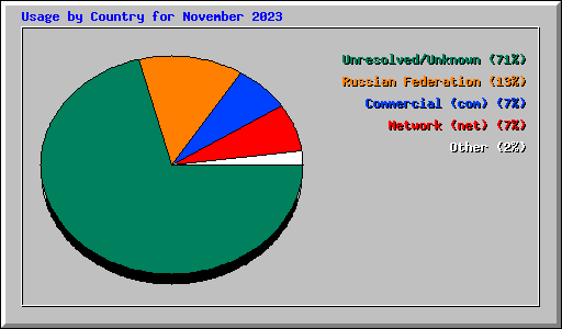 Usage by Country for November 2023