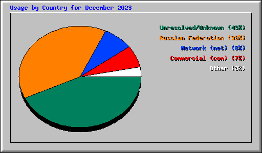 Usage by Country for December 2023