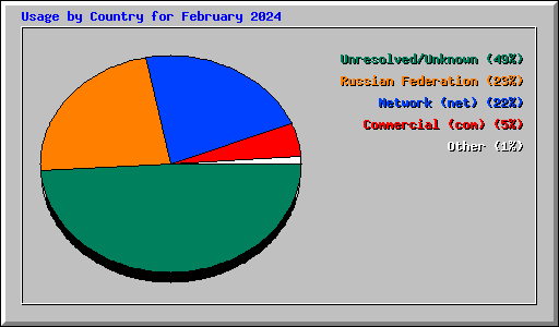 Usage by Country for February 2024