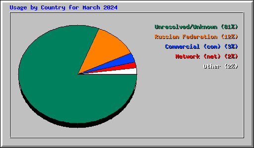 Usage by Country for March 2024
