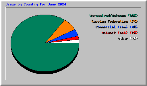 Usage by Country for June 2024
