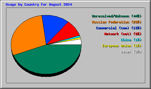 Usage by Country for August 2024