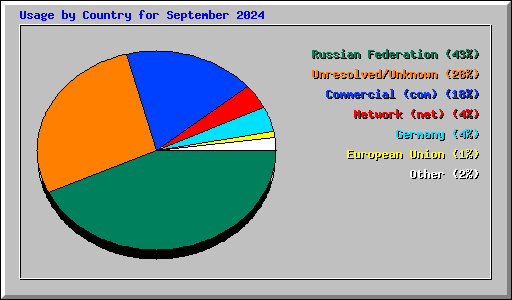 Usage by Country for September 2024