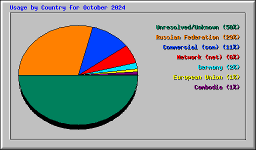 Usage by Country for October 2024