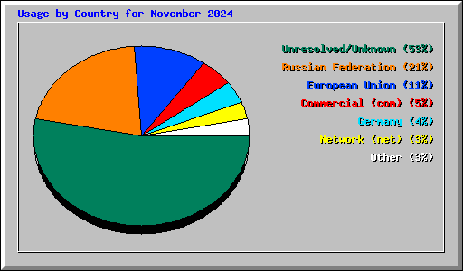 Usage by Country for November 2024