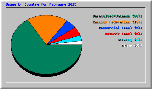 Usage by Country for February 2025