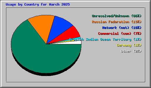 Usage by Country for March 2025