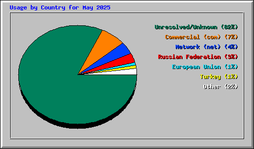 Usage by Country for May 2025