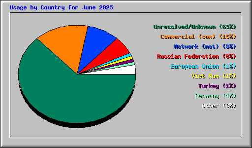 Usage by Country for June 2025