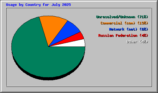 Usage by Country for July 2025
