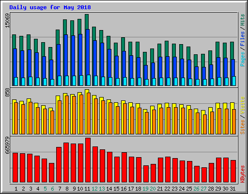 Daily usage for May 2018