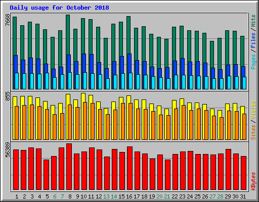 Daily usage for October 2018