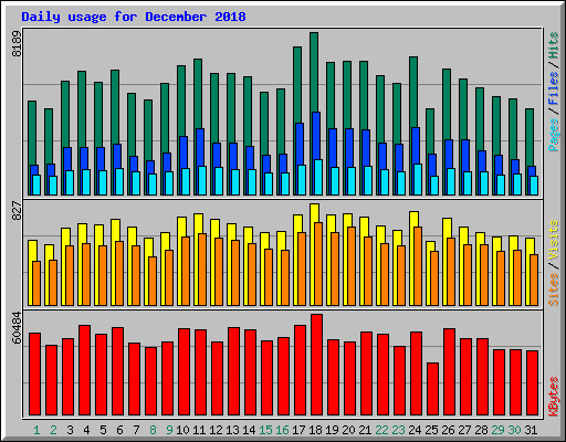 Daily usage for December 2018