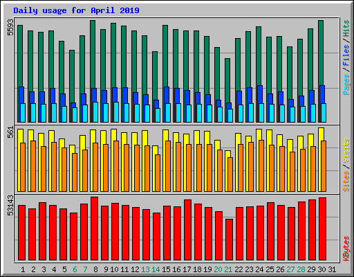 Daily usage for April 2019